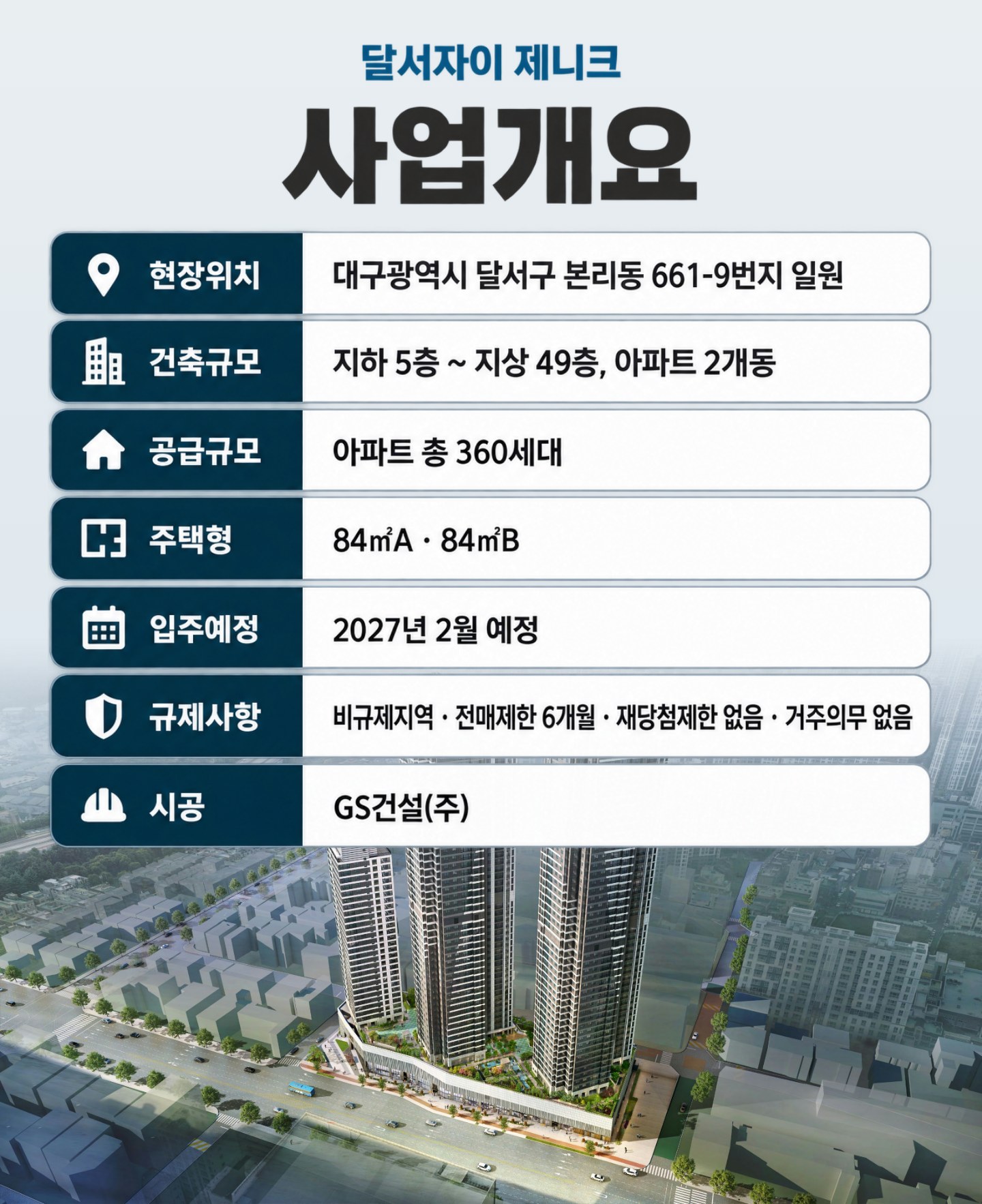 사업개요 — 현장위치 대구광역시 달서구 본리동 661-9번지 일원 · 지하 5층~지상 49층 아파트 2개동 · 아파트 총 360세대 · 주택형 84㎡A·84㎡B · 입주 2027년 2월 예정 · 비규제지역·전매제한 6개월·재당첨제한 없음·거주의무 없음 · 시공 GS건설(주)